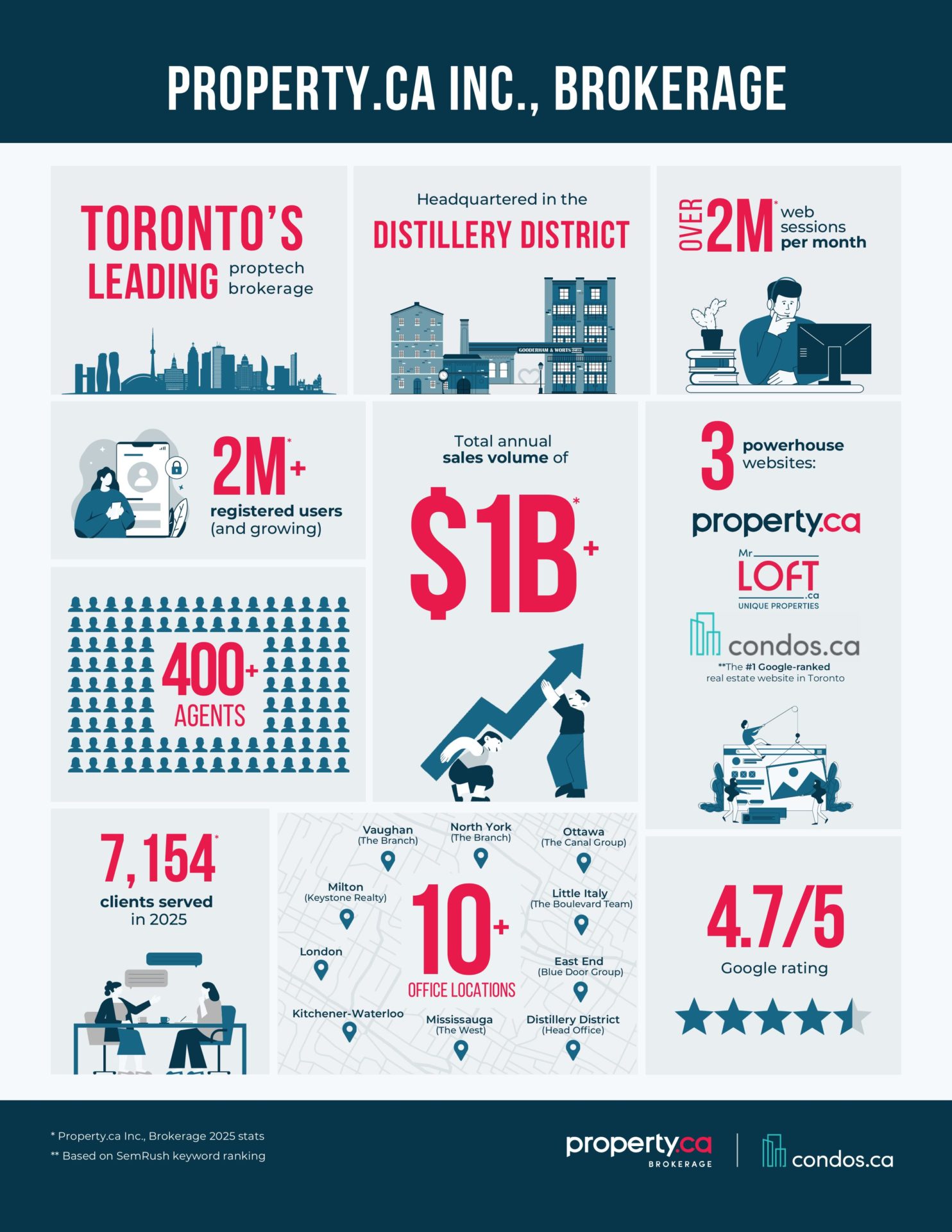 Ontario's Leading Real Estate Brokerages