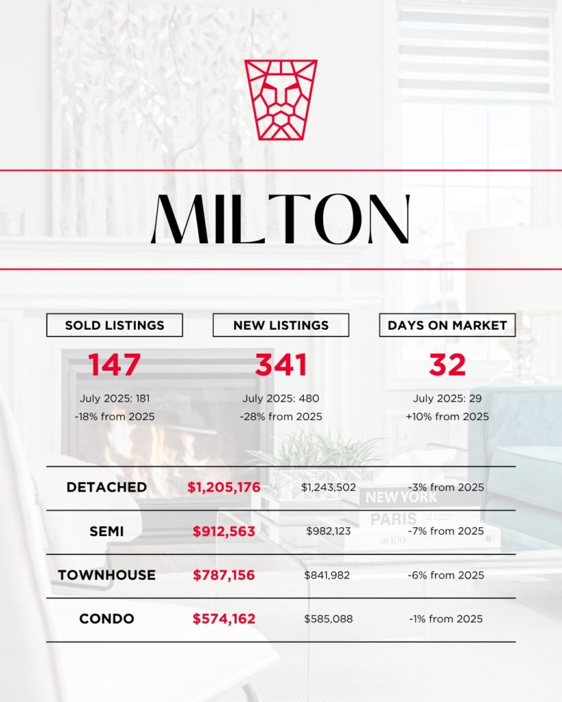 July 2026 Market Update Milton