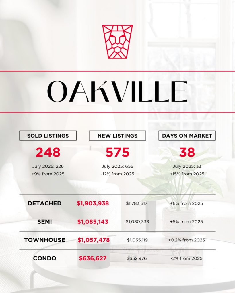 July 2026 Market Update Oakville