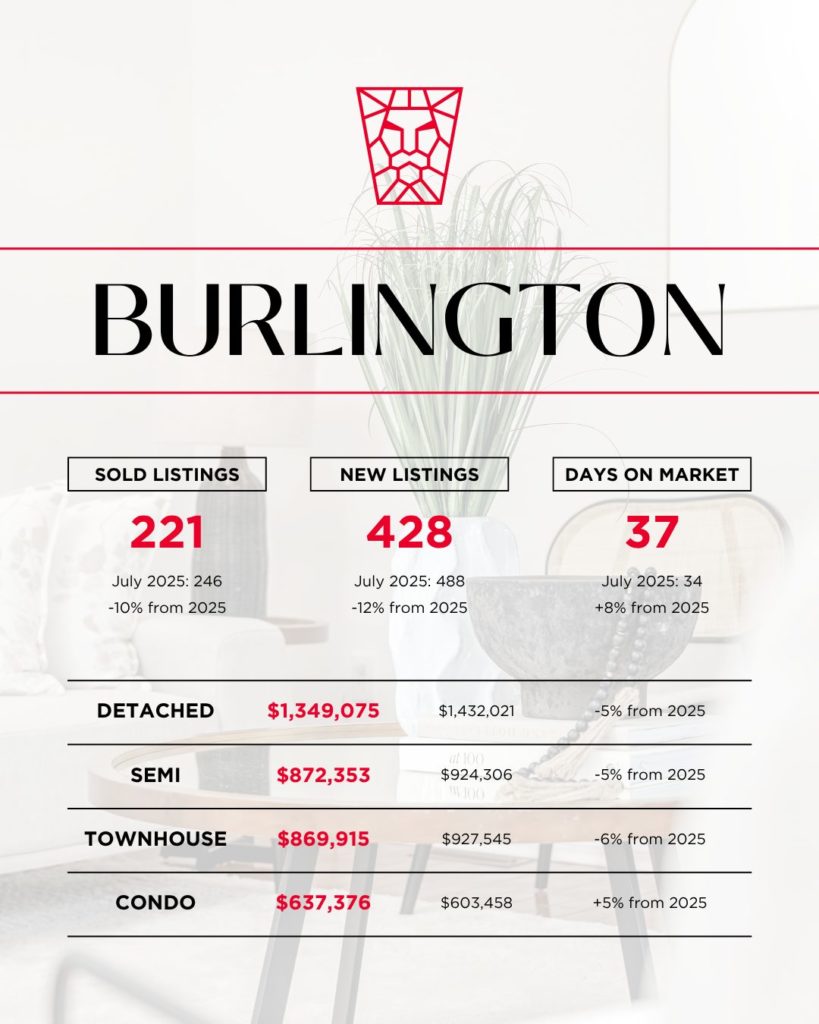 July 2026 Market Update Burlington