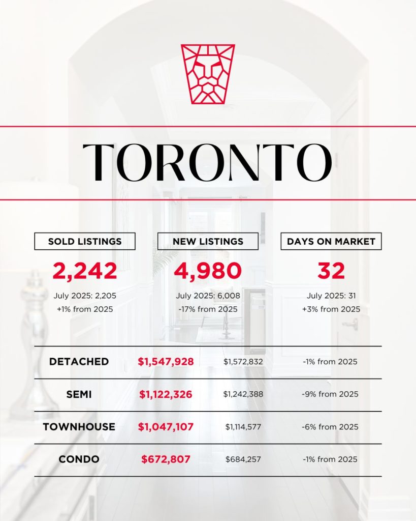 July 2026 Market Update Toronto