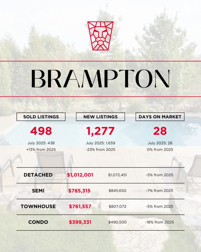 July 2026 Market Update Brampton